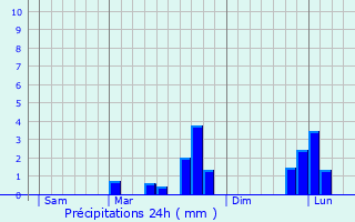 Graphique des précipitations prvues pour Clefs