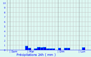 Graphique des précipitations prvues pour Brls