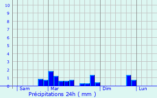 Graphique des précipitations prvues pour Le Mesnil-Saint-Firmin