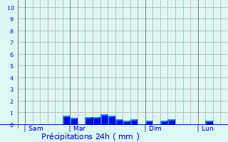 Graphique des précipitations prvues pour Lanvoc