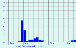 Graphique des précipitations prvues pour Montluon