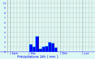 Graphique des précipitations prvues pour Puybrun