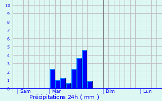 Graphique des précipitations prvues pour Dvillac