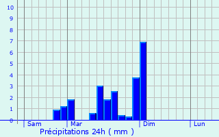 Graphique des précipitations prvues pour Richwiller