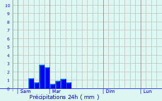 Graphique des précipitations prvues pour Saint-Alpinien