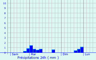 Graphique des précipitations prvues pour Aigremont