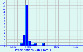 Graphique des précipitations prvues pour Montdor