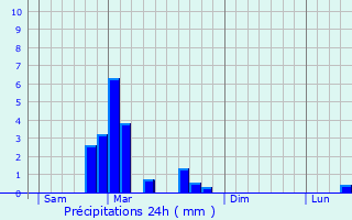 Graphique des précipitations prvues pour Ammerschwihr