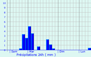 Graphique des précipitations prvues pour Breitenbach-Haut-Rhin