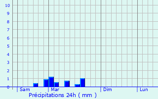 Graphique des précipitations prvues pour Saint-Parize-le-Chtel