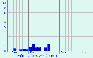 Graphique des précipitations prvues pour Saint-Martin-de-Salencey