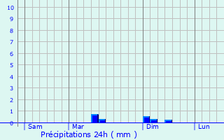 Graphique des précipitations prvues pour Maule