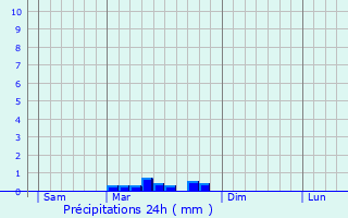 Graphique des précipitations prvues pour Reynis