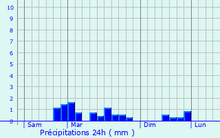 Graphique des précipitations prvues pour Bouillancy