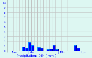 Graphique des précipitations prvues pour Bucamps