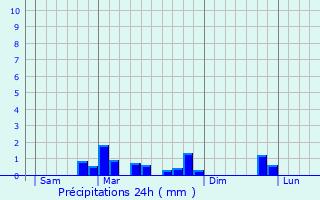 Graphique des précipitations prvues pour Noyers-Saint-Martin