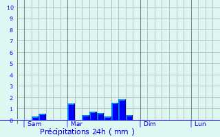 Graphique des précipitations prvues pour Cabrerets