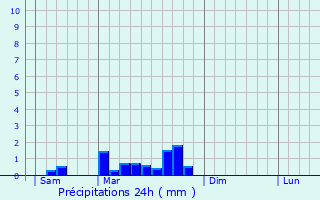 Graphique des précipitations prvues pour Lentillac-du-Causse