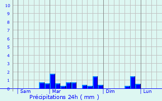 Graphique des précipitations prvues pour Villers-Vicomte