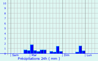 Graphique des précipitations prvues pour Flchy