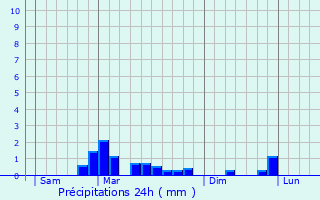 Graphique des précipitations prvues pour Fleurines