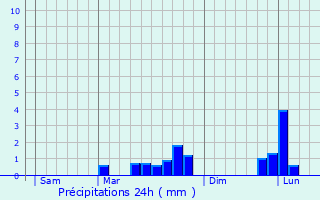 Graphique des précipitations prvues pour Saint-Martin-de-Sanzay