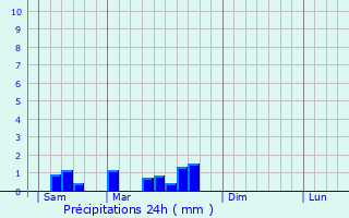 Graphique des précipitations prvues pour Cieurac