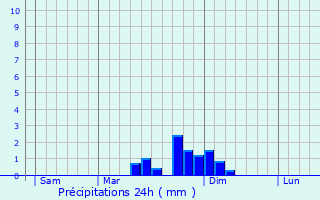 Graphique des précipitations prvues pour Chabeuil