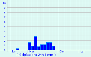 Graphique des précipitations prvues pour Miers