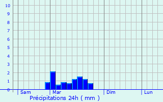 Graphique des précipitations prvues pour Monclar