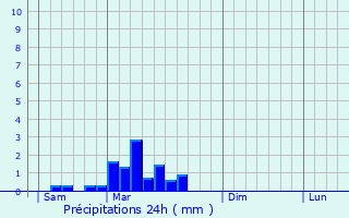 Graphique des précipitations prvues pour Montaignac-Saint-Hippolyte