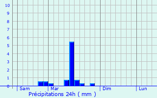 Graphique des précipitations prvues pour Jours-en-Vaux