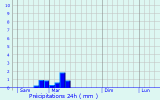 Graphique des précipitations prvues pour Rimsdorf