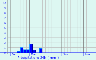 Graphique des précipitations prvues pour Thaumiers