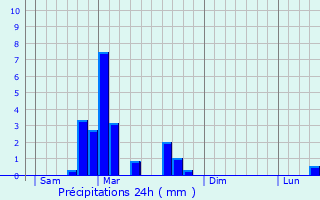 Graphique des précipitations prvues pour Stosswihr