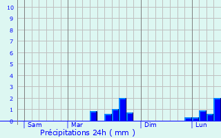 Graphique des précipitations prvues pour vres