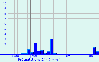 Graphique des précipitations prvues pour Orschwiller