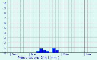 Graphique des précipitations prvues pour Pompignan