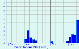 Graphique des précipitations prvues pour Montamat