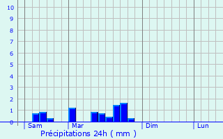 Graphique des précipitations prvues pour Aujols