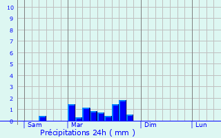 Graphique des précipitations prvues pour Snaillac-Lauzs