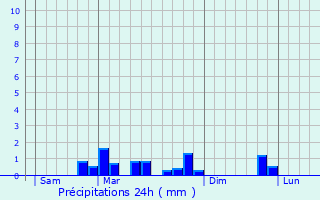 Graphique des précipitations prvues pour Maulers