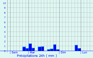 Graphique des précipitations prvues pour Muidorge