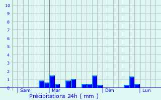 Graphique des précipitations prvues pour Rotangy