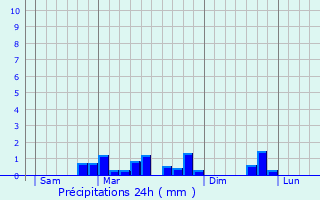 Graphique des précipitations prvues pour Htomesnil