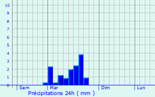 Graphique des précipitations prvues pour La Sauvetat-sur-Lde