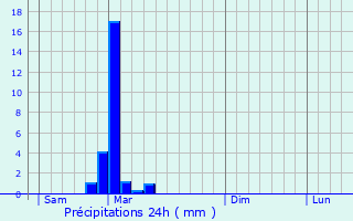 Graphique des précipitations prvues pour Ambivillers