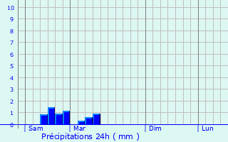 Graphique des précipitations prvues pour La Cellette