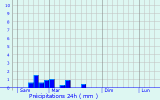 Graphique des précipitations prvues pour Ainay-le-Vieil