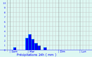 Graphique des précipitations prvues pour Villefranche-du-Queyran